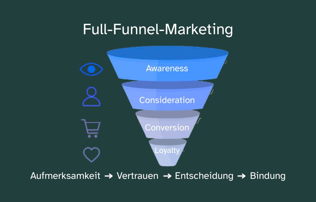 Full-Funnel-Marketing