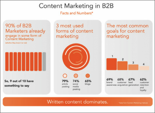B2B-Content-Marketing in den USA